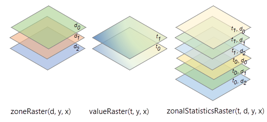 Multidimensional zone and value rasters with different dimensions Multidimensional zone and value rasters with different dimensions